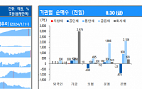 [채권뷰] 기금, 2974억 규모 회사채 순매수