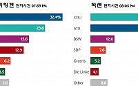 독일 보수당 AfD, 옛 동독지역 주의회 선거 석권…진보진영 참패