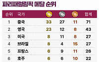 국가별 메달 순위 -9월 2일 오전 9시 [파리패럴림픽]