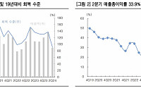 “CTG 면세점, 상반기 매출액 순이익 두 자릿수 감소세…장기적 관점에서는 매력적”