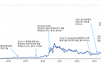 &quot;알테오젠, ADC 치료제 SC 제형 개발 가능성 높아…목표가↑&quot;