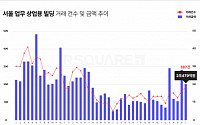 “서울 업무∙상업용 건물 시장, 바닥 다졌다”…7월 거래량 전월 대비 23% 늘었다