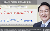 尹 지지율 29.6%...취임 후 두 번째로 낮아