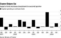 “일본 경제 온건하다”…2분기 기업 투자 지출 1.9% 증가