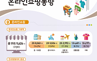 티메프 여파에 7월 온라인쇼핑 증가율 '역대 최저'…이쿠폰 수요 급감