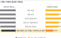 삼일PwC “상장사 이사회-주주 간 소통, 미국 절반 수준”