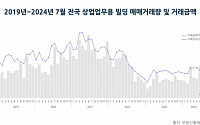 7월 전국 상업업무용 빌딩 시장 ‘숨 고르기’…전월 대비 거래액 ↓