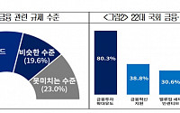 대한상의, 국회에 금투세 폐지ㆍ장기투자 혜택 입법화 요청