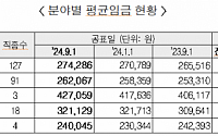 올해 하반기 적용 건설업 임금, 상반기 대비 1.29% 상승…평균 27만4286원