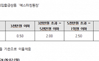 키움YES저축은행, 최고 연 3% '예스파킹통장' 출시