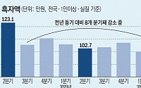 &quot;월급 받았는데 남는 게 없다&quot;...가계 여윳돈 8분기째 감소