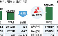 보험사 상반기 순익 9조3663억…생ㆍ손보사 '엇갈린 성적표'