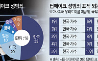 [딥페이크 쇼크] 피해가 얼마나 심하길래…“나도 당했다”