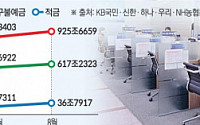 대출금리 오르고 예금금리 떨어져도…은행, 8월 수신 잔액 24조'↑'