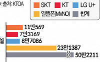 갤럭시 반짝 효과 주춤…8월 번호이동 2만명↓·알뜰폰은 늘어