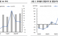 “넷마블, 신작 모멘텀에 투심 개선될 것…목표가↑”