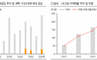 “HL D&amp;I, 주택 관련 리스크 감소에…주가 회복 뒤따를 것”