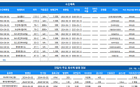 [채권뷰] 비나텍 200억 규모 CB 발행