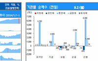 [채권뷰] 은행, 6300억 규모 통안채 순매수