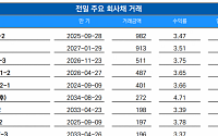 [채권뷰] NH투자증권, 982억 규모 회사채 거래