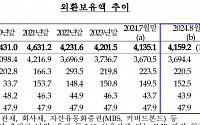 외환보유액, 두 달 연속 증가…“미 달러화 환산액 증가 영향”