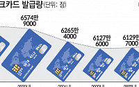 짠물소비가 대세…신용카드 대신 체크카드 쓴다