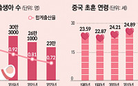 중국은 '출산 포기', 일본은 '결혼 포기'