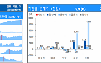 [채권뷰] 은행, 8555억 규모 금융채 순매수