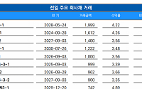 [채권뷰] 대신증권, 1612억 규모 회사채 거래