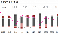 “LG, 하반기 실적 개선 전망…밸류업 의지↑”