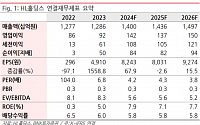 "HL홀딩스, 자체 '플릿온' 사업 양정 성장 기대…목표가↑"