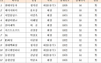 젊은 오너가 회장·부회장 확 늘었다… 80년대 출생 MZ세대도 15명