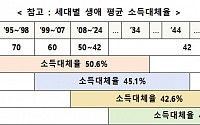 자충수 된 "정부 안 가져오라"…野, 안 받으면 소득대체율 깎인다