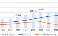 국내 외국인 유학생 첫 20만 넘어…“지역·분야별 유치 정책 영향”