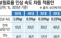 "국민연금 보험료율 13%…어릴수록 천천히 올린다"