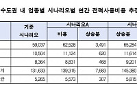 “지역별 차등 전기요금제, 수도권 제조업 전력비 최대 1.4兆 상승”