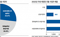 한국IR협의회 "HD현대에너지솔루션, 국내 태양광 점유율 높일 기회"