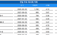 [채권뷰] 여천NCC, 1780억 규모 회사채 거래