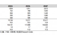 &quot;크래프톤, 배그 호실적에 신작 기대감도…목표가↑&quot;