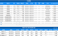 [채권뷰] 키움증권, 3000억 규모 회사채 발행