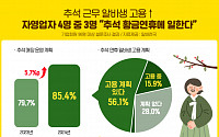 자영업자 4명 중 3명 “추석에도 일해요”…알바생 적극 고용