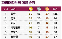 국가별 메달 순위 -9월 5일 오전 9시 [파리패럴림픽]