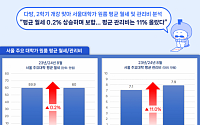 서울 대학가 원룸 관리비 1년 새 11% 올라…월세는 지난해 수준 유지