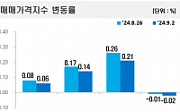 서울 아파트값 상승 폭 3주 연속 둔화…상승세는 24주 연속 이어져