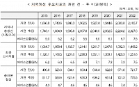 지역소득통계 기준년 2015→2020년으로…경제성장률 -0.6% 동일