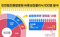 인천힘찬종합병원, 키 작은 아이 100명 중 14명 성장호르몬 결핍