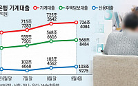 “가계대출 반드시 잡는다” 추가 대책 예고한 금융당국