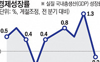 2분기 GDP 0.2% 감소…순수출 기여도 하락 전환 [종합]