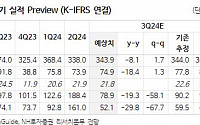 강원랜드, 11년 만 증설 허가 얻어...실적 성장동력·주주환원 매력↑