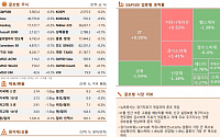 [글로벌 증시요약] 뉴욕 증시, 엇갈리는 경기지표 속 혼조 마감